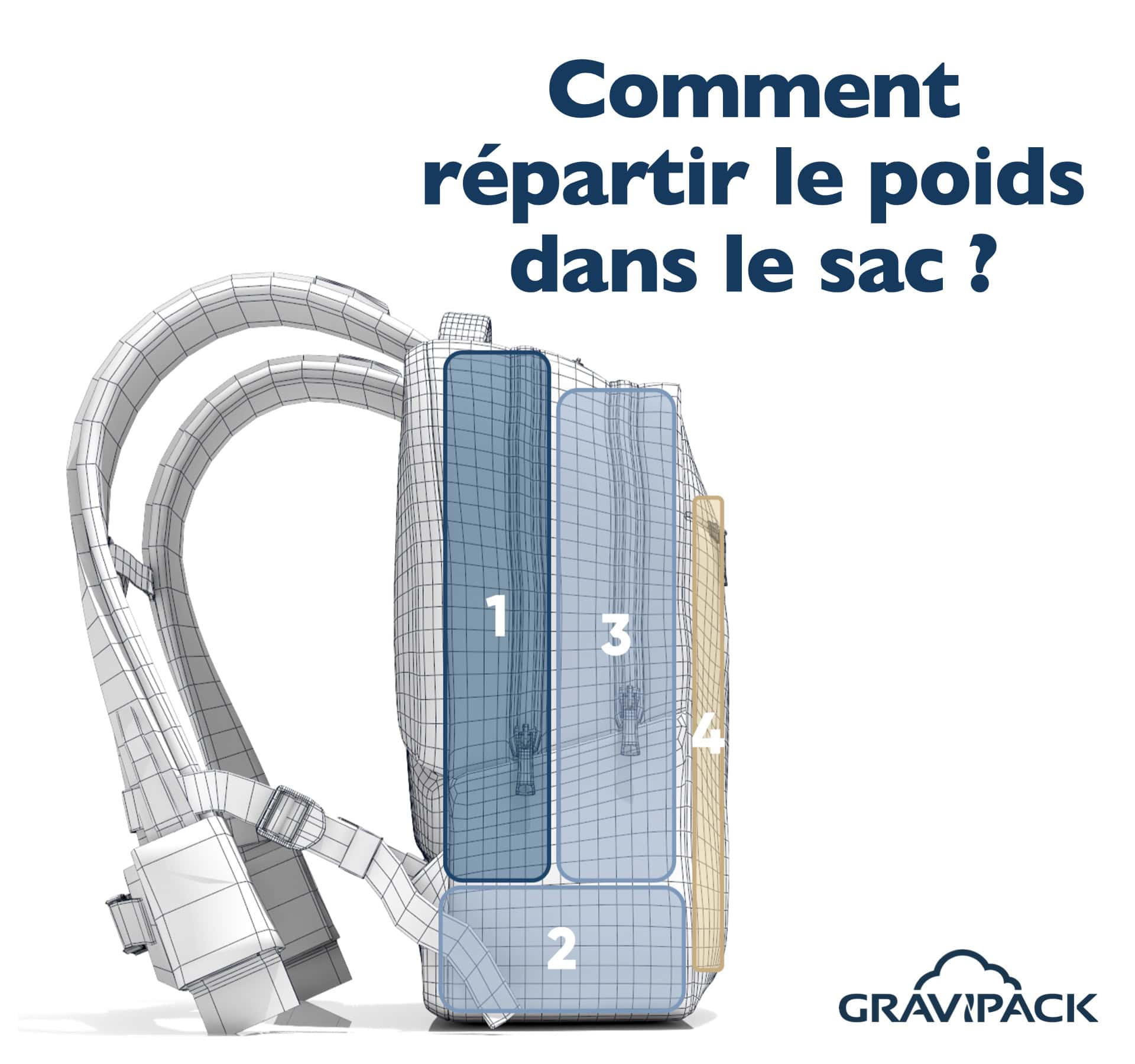 Gravipack : un achat qui enlève un poids.